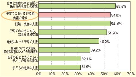 図表1 1 4 教育費負担に関する国民の意識調査結果 少子化対策で特に期待する政策 白書・審議会データベース検索結果一覧