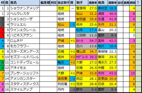 クイーンカップg32022出走馬確定【好走馬傾向】 馬券生活競馬で生きていく