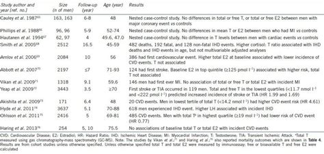 Observational Studies Examining Associations Between Sex Steroid Levels