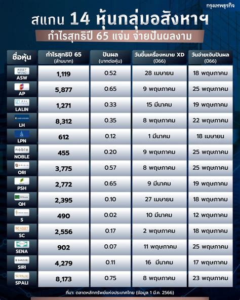 กรุงเทพธุรกิจ สแกน 14 หุ้นกลุ่มอสังหา กำไรสุทธิปี 65 แจ่ม จ่ายปันผล