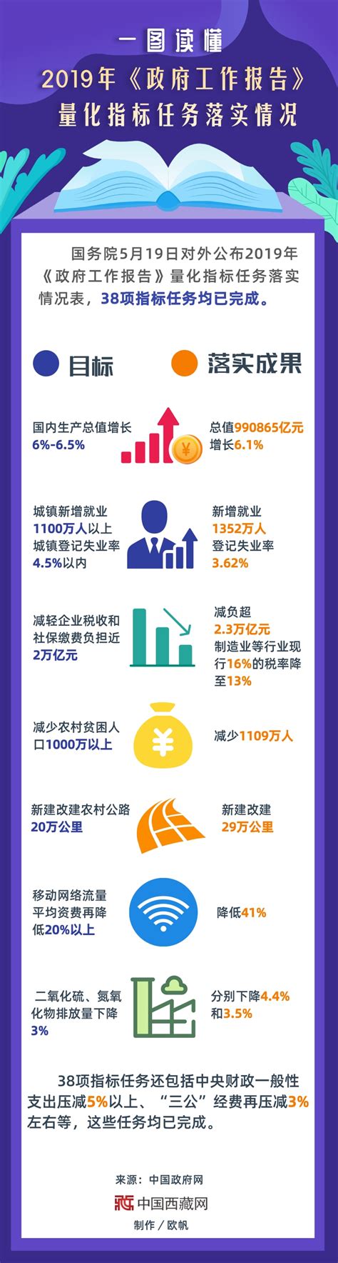 一图读懂2019年《政府工作报告》量化指标任务落实情况 数据 中国西藏网