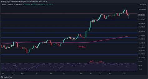 Bitcoin Price Analysis Is Btc In Danger Of Falling To Soon