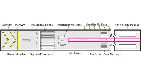 The Essential Guide to Runway Markings - Pilot Institute