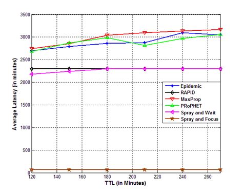 Average Latency With Varying Number Of Nodes Download Scientific Diagram