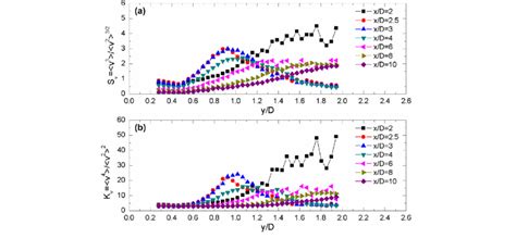 Profiles Of Skewness And Kurtosis Of Radial Velocity Fluctuations In Download Scientific