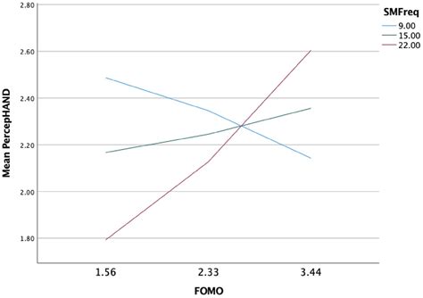 How Social Media Fomo And Isolation Influence Our Perceptions Of