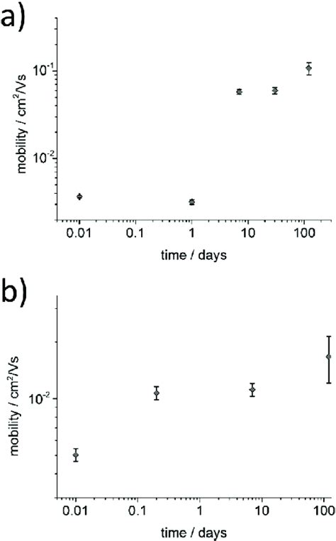 Dependence Of The Hole Mobility And Aging Time For A Chloroform And