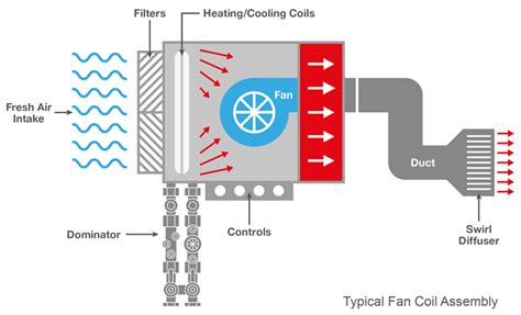 Fan Coil Units And Variable Flow Crane Fluid Systems