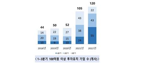 중기부 올해 1~3분기 벤처투자 54조 원으로 역대 최대 실적 기록해