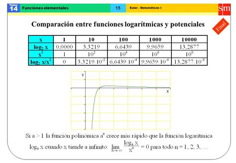 Euler Matem Ticas I Tema Funciones Elementales Final Funciones