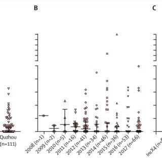 The Prevalence Of Mcr Positive Escherichia Coli In China Graphs Show