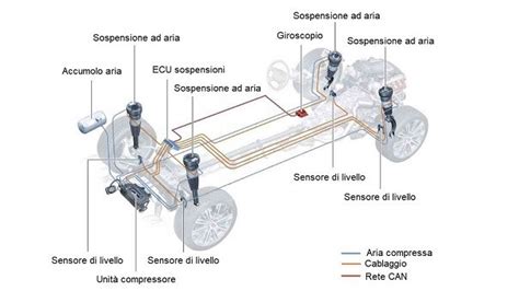 Sospensioni Penumatiche