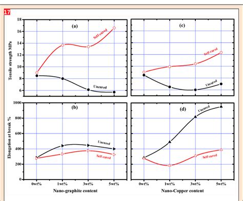 Mechanical Properties Of Pvc Nbr Filled With Graphite