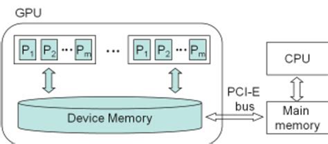 Architecture of GPU. | Download Scientific Diagram