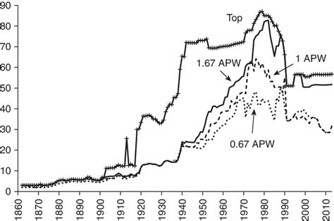 4 The Marginal Tax Rates 18622013 Download Scientific Diagram