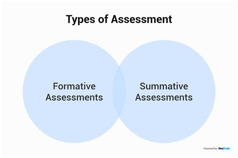 Formative Vs Summative Assessment Differences And Similarities