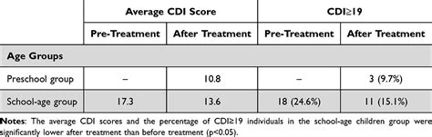 Early Treatment Of Nevus Of Ota Is More Effective Ccid