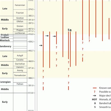 (PDF) The Earliest Land Plants