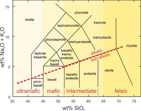 The Qap Ternary Diagram Is Used To Classify Igneous Rocks Off