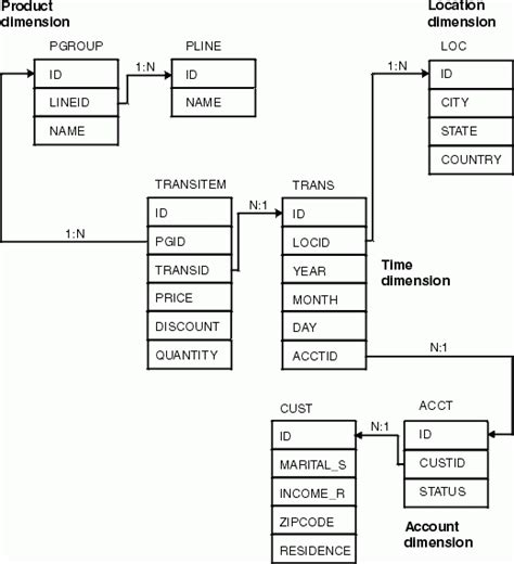 Relationship Between Dimension Table And Fact In Star Schema ...