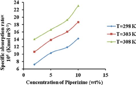 Effect Of Gas Flow Rate On The Specific Rate Of Absorption Download