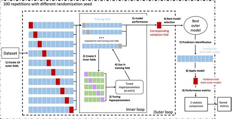 Scheme Of The Repeated Nested Cross Validation Procedure The Following
