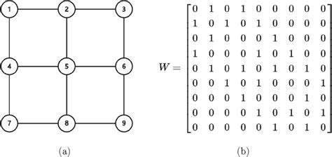 An example of undirected graph in (a), which is represented by adjacent ...