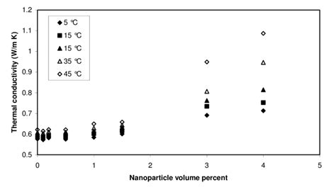 Thermal Conductivity Of Cuo Nanofluids Versus Nanoparticle Volume