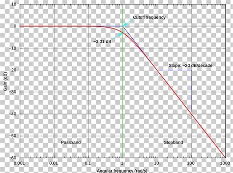 Cutoff Frequency Low-pass Filter Frequency Response Bode Plot PNG, Clipart, Active Filter, Angle ...