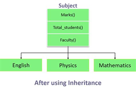 An Introduction To Single Inheritance In C