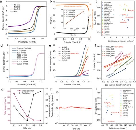 Electrochemical Orr And Oer Performances A Orr Polarization Curves In