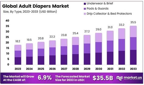 Adult Diapers Market To Hit USD 35 5 Bn By 2033