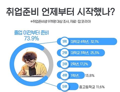 대졸자 절반 전공과 다른분야 취업준비 원데일리