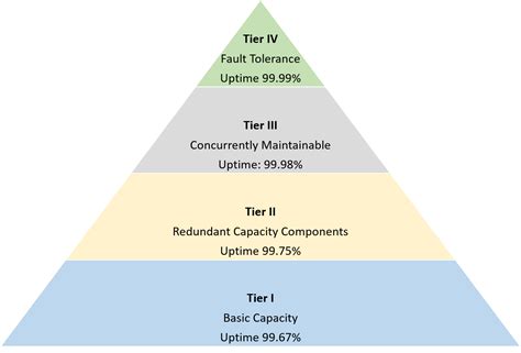 How Are Data Center Tiers Classified And Why Are They Important Zenlayer