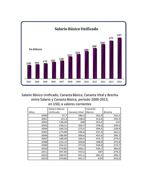 Evolucion Del Salario Basico Unificado PDF