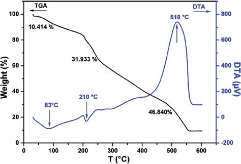 Tga And Dta Curves Of Dry Cmc Alggo Beads Download Scientific Diagram