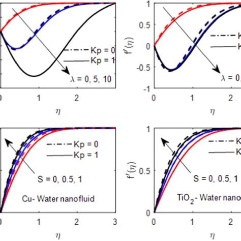 Impact Of ϕ On F′ η For Tio2 Water Nanofluid [color Figure Can Be