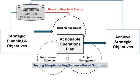 integration  quality  operations planning