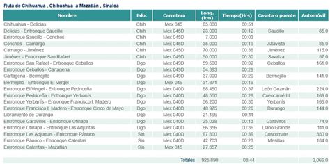 Cual Es El Costo De Casetas A Mazatlan Rutas Y Costos