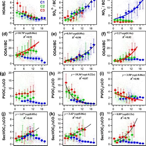 Variations In Gaseous And Aerosol Factors As A Function Of