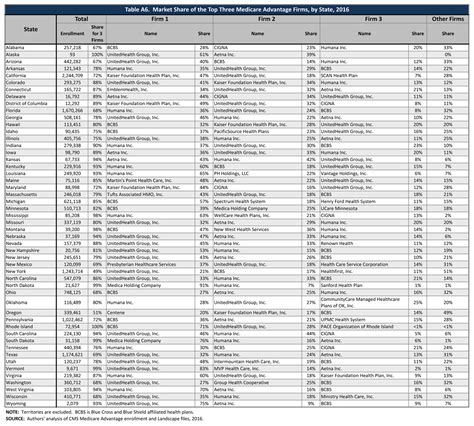 Medicare Advantage 2016 Spotlight Enrollment Market Update