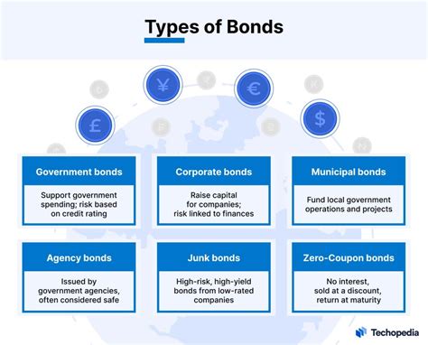 What Is A Bond Definition Types How To Invest