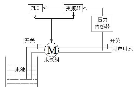 全自动变频供水系统 北京禹晟环保科技有限公司