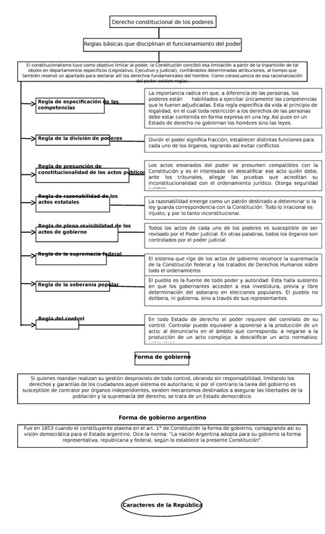 Derecho Constitucional De Los Poderes Derecho Constitucional De Los