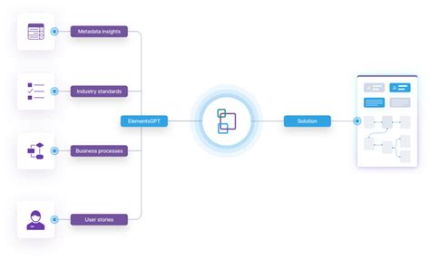 Introducing Elementsgpt The Future Of Salesforce Org Management