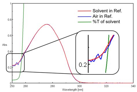 Principles Of UV Vis Spectroscopy 6 Baseline And Blank JASCO Global