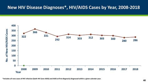 Std Hiv And Hepatitis 2018 Data Release Ppt Download