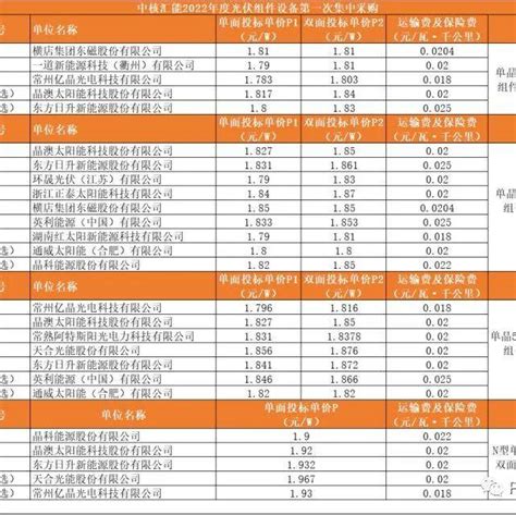 N型组件1967元w！天合、晶科、晶澳等入围中核6 75gw组件集采tech的项目价格