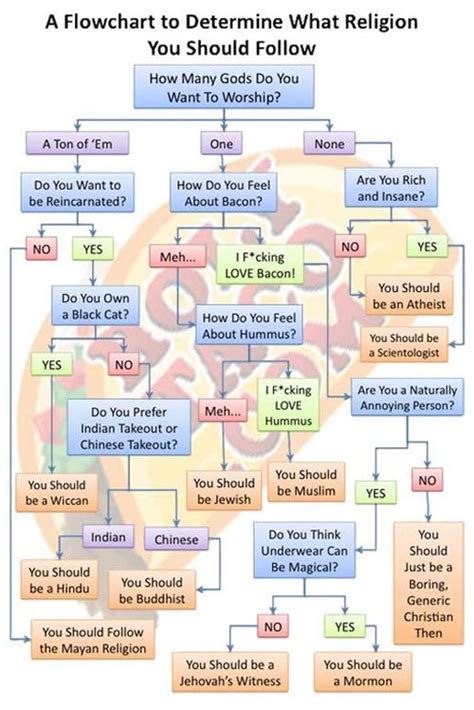 Funny Flowcharts 19 Pics