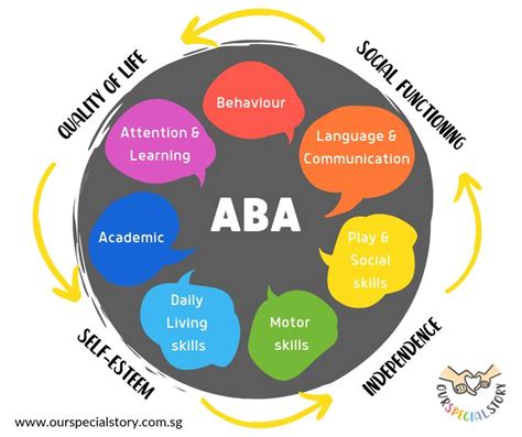 Benefits Of Aba Social Skills Behavior Interventions Self Esteem